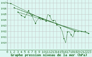 Courbe de la pression atmosphrique pour Reus (Esp)