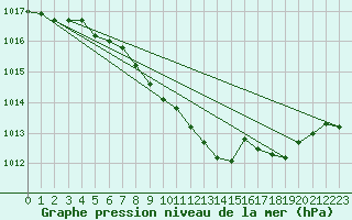 Courbe de la pression atmosphrique pour Muehlacker