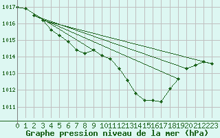 Courbe de la pression atmosphrique pour Lhospitalet (46)