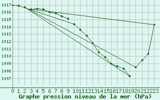 Courbe de la pression atmosphrique pour Saint-Girons (09)