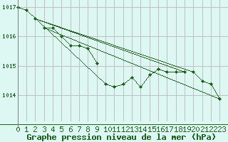 Courbe de la pression atmosphrique pour Bad Marienberg