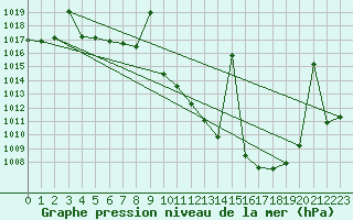 Courbe de la pression atmosphrique pour Benevente