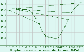 Courbe de la pression atmosphrique pour Landeck