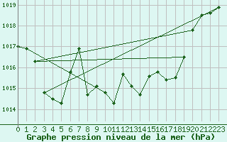 Courbe de la pression atmosphrique pour Ulm-Mhringen