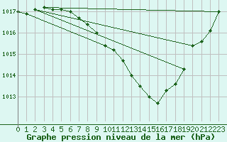 Courbe de la pression atmosphrique pour Leibnitz