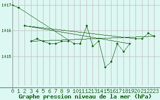 Courbe de la pression atmosphrique pour Lichtenhain-Mittelndorf