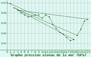 Courbe de la pression atmosphrique pour Le Luc - Cannet des Maures (83)