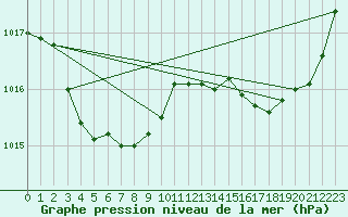 Courbe de la pression atmosphrique pour Mirepoix (09)