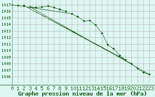 Courbe de la pression atmosphrique pour Bad Salzuflen