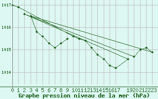 Courbe de la pression atmosphrique pour Recoules de Fumas (48)