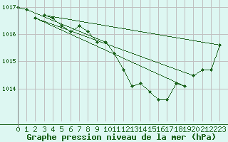 Courbe de la pression atmosphrique pour Hoherodskopf-Vogelsberg