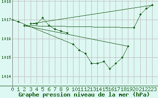 Courbe de la pression atmosphrique pour Neu Ulrichstein