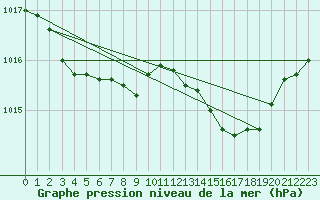 Courbe de la pression atmosphrique pour Villarzel (Sw)