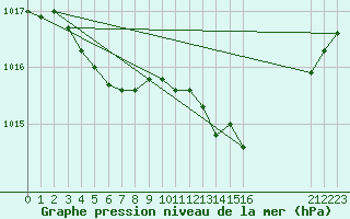 Courbe de la pression atmosphrique pour Saint-Igneuc (22)