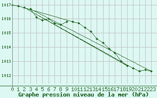 Courbe de la pression atmosphrique pour Hestrud (59)