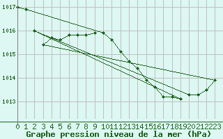 Courbe de la pression atmosphrique pour Vias (34)