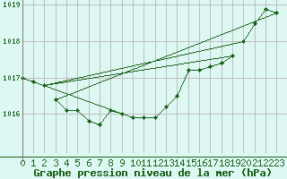 Courbe de la pression atmosphrique pour Christnach (Lu)