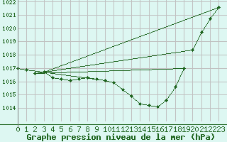 Courbe de la pression atmosphrique pour Biscarrosse (40)