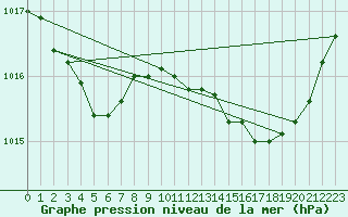 Courbe de la pression atmosphrique pour Thorrenc (07)