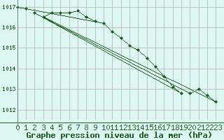 Courbe de la pression atmosphrique pour Wittering