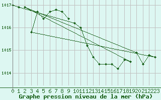 Courbe de la pression atmosphrique pour Hinojosa Del Duque