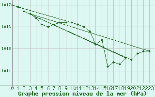 Courbe de la pression atmosphrique pour Recht (Be)