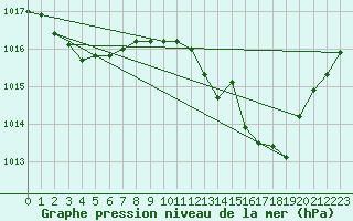 Courbe de la pression atmosphrique pour Bziers-Centre (34)