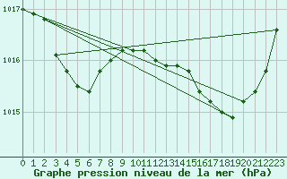 Courbe de la pression atmosphrique pour Bziers Cap d
