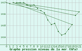 Courbe de la pression atmosphrique pour Oehringen