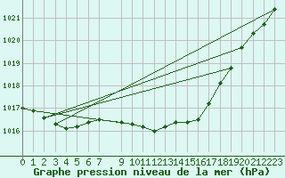 Courbe de la pression atmosphrique pour Greifswald