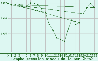 Courbe de la pression atmosphrique pour Laroque (34)