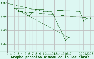 Courbe de la pression atmosphrique pour Saint-Paul-lez-Durance (13)