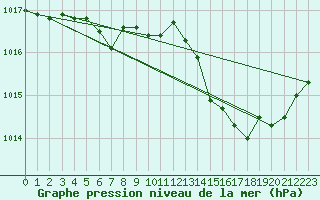 Courbe de la pression atmosphrique pour Muret (31)