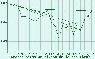 Courbe de la pression atmosphrique pour Leucate (11)