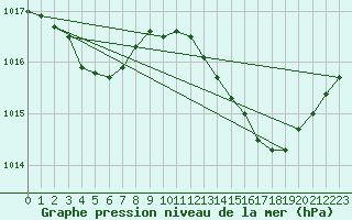 Courbe de la pression atmosphrique pour Plussin (42)