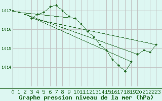 Courbe de la pression atmosphrique pour Bonn-Roleber