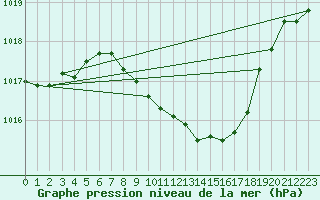 Courbe de la pression atmosphrique pour Gsgen