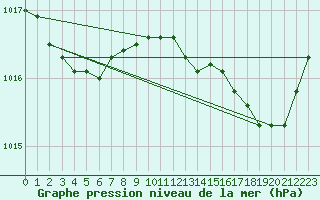 Courbe de la pression atmosphrique pour Bulson (08)