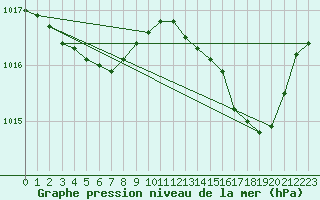 Courbe de la pression atmosphrique pour Biscarrosse (40)