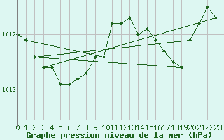 Courbe de la pression atmosphrique pour Ploumanac