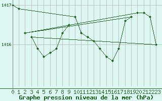 Courbe de la pression atmosphrique pour Bares