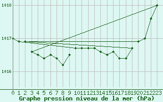 Courbe de la pression atmosphrique pour Cazaux (33)