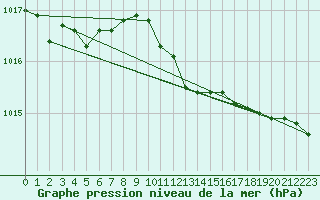 Courbe de la pression atmosphrique pour Torungen Fyr