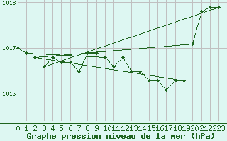 Courbe de la pression atmosphrique pour Shoream (UK)