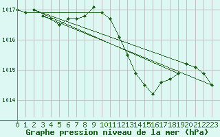 Courbe de la pression atmosphrique pour Aix-la-Chapelle (All)