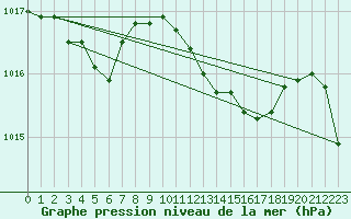 Courbe de la pression atmosphrique pour Decimomannu