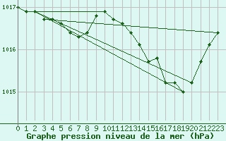 Courbe de la pression atmosphrique pour Rochefort Saint-Agnant (17)