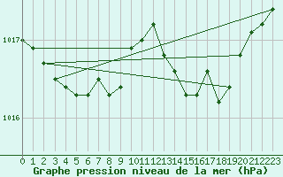 Courbe de la pression atmosphrique pour Landivisiau (29)