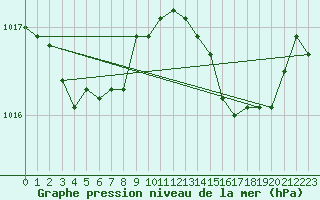 Courbe de la pression atmosphrique pour Lille (59)