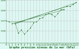 Courbe de la pression atmosphrique pour Lasfaillades (81)